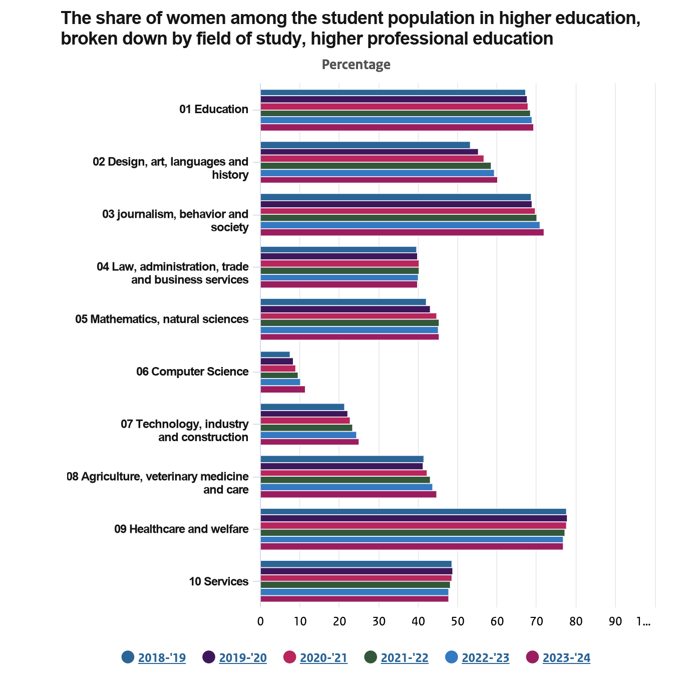 Statistics of gender diversity accross various higher-education areas