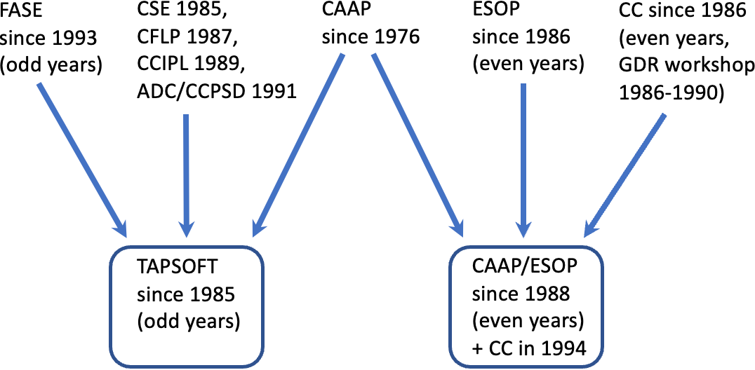 Conference diagram depicting the situation in 1994